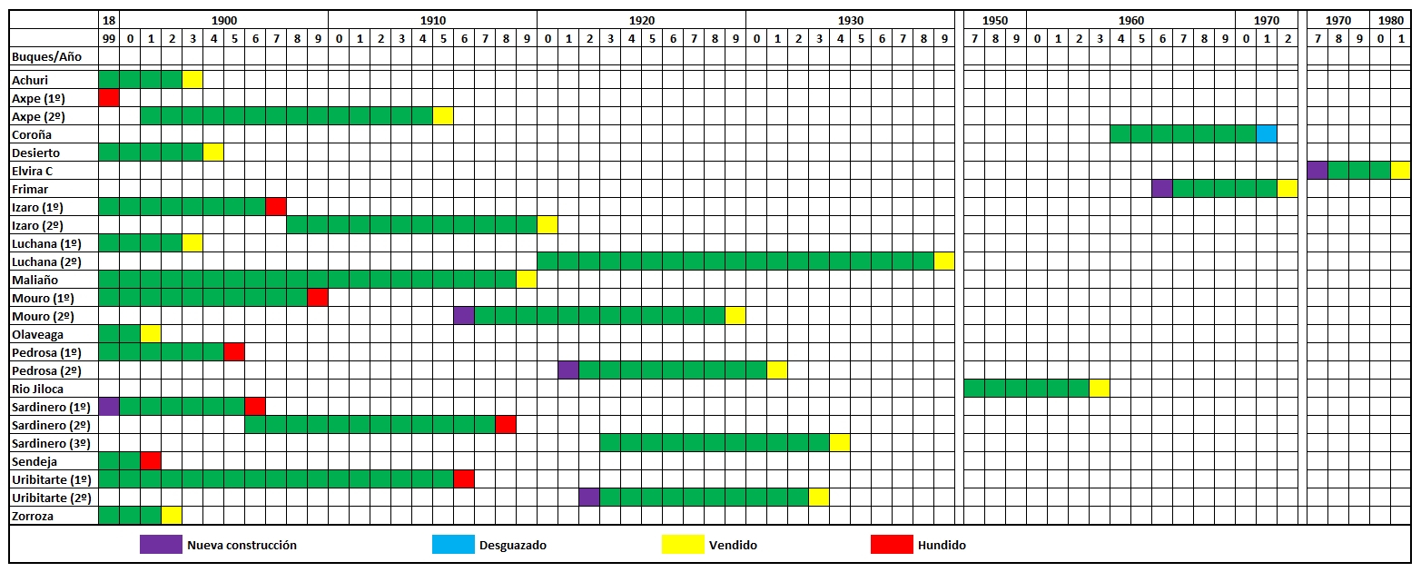 Evolución de la flota por A. Mantilla Evolución de la flota por A. Mantilla